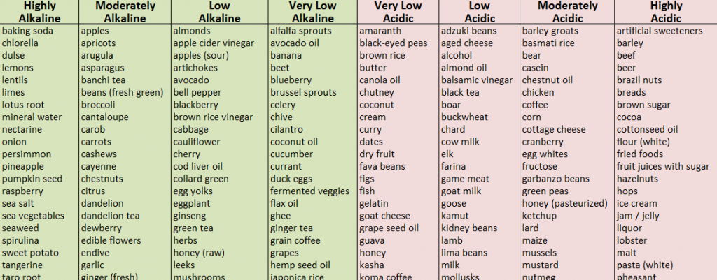 Alkaline Food Chart Extreme Natural Health News