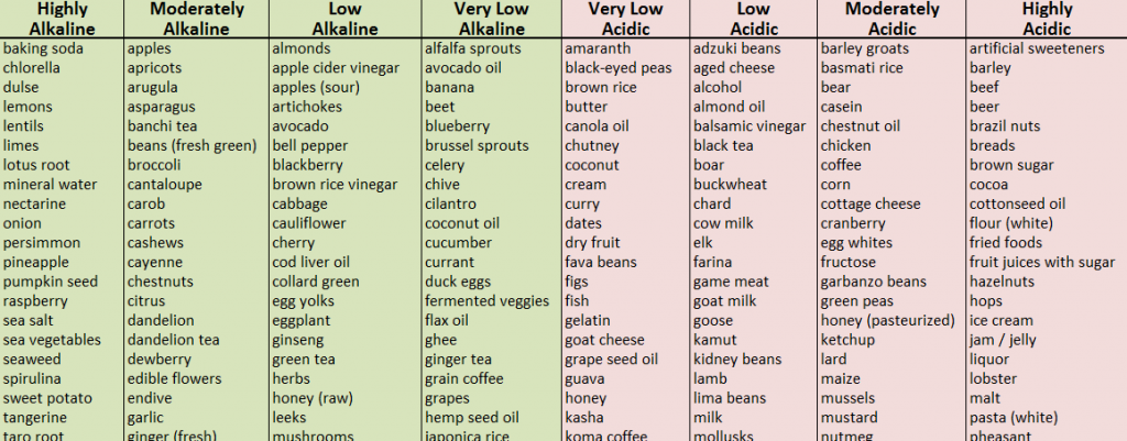 80/20 Diet Alkaline Foods