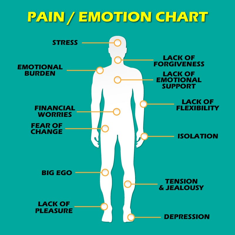 Pain-Emotion-Chart